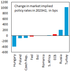 UgrasUlkuIIF's tweet photo. The market is pricing cuts in key policy interest rates in the CEE-3 region, especially in #Hungary, while the market pricing implies additional tightening in the rest of the #CEEMEA region and in the #Eurozone over the next 6 months. https://t.co/KRwhvnoWB4