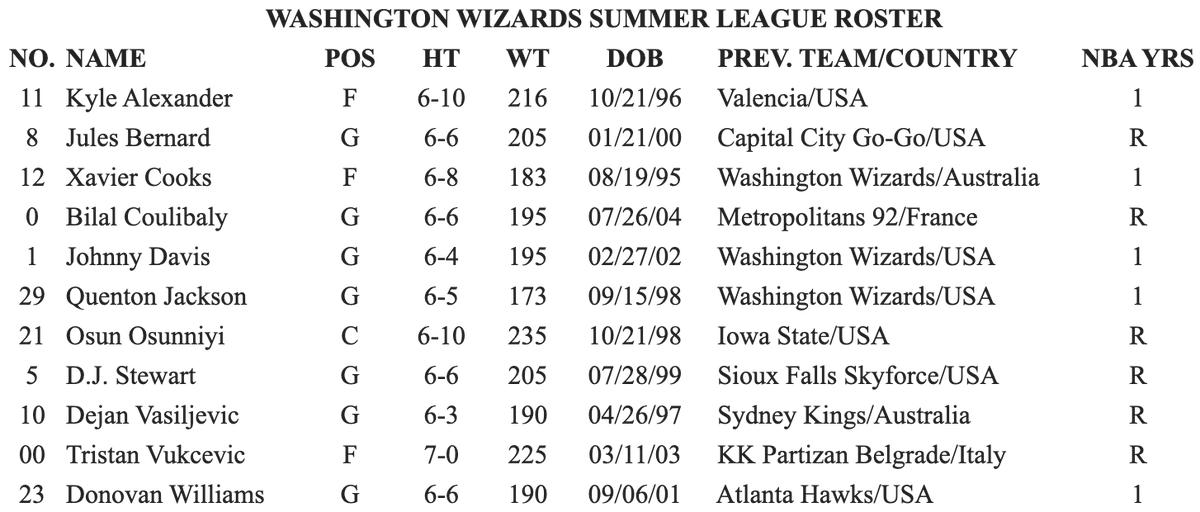 Hoop_District's tweet photo. 🚨 Wizards Summer League Roster 🚨

Landom Tatum will be head coach after serving as associate HC for the Go-Go last year and part of the Wizards player development staff for his 6 years in D.C. https://t.co/dBALXBXpeR
