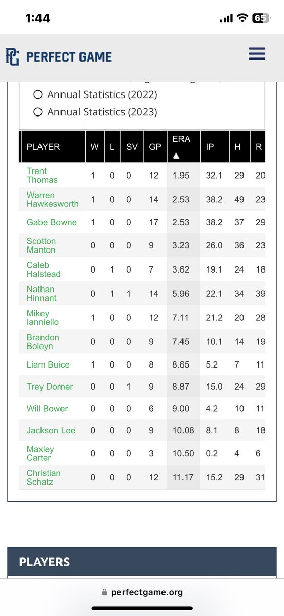 WarHawkJr's tweet photo. Finished up the season with a 463 avarage and 604 obp with only 4ks and 29sbs
Pitching had a 2.53 ERA 56Ks and only allowing 7 free bases all year
Had a great year with @TEAMELITENATION! @RileyPresnell @brewercameron02 @PG_Uncommitted @chaboi_DG https://t.co/1cc6hFxRip