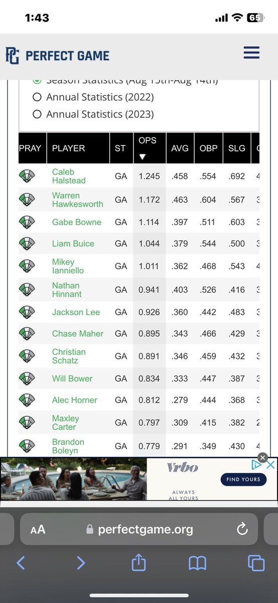 WarHawkJr's tweet photo. Finished up the season with a 463 avarage and 604 obp with only 4ks and 29sbs
Pitching had a 2.53 ERA 56Ks and only allowing 7 free bases all year
Had a great year with @TEAMELITENATION! @RileyPresnell @brewercameron02 @PG_Uncommitted @chaboi_DG https://t.co/1cc6hFxRip