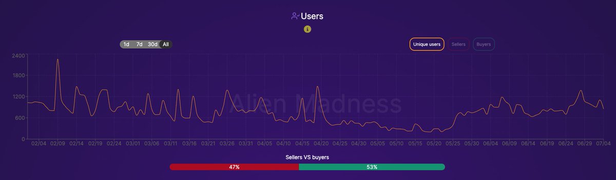 AlienMadnessNFT's tweet photo. 🚀📈 After months of a downward trend, it seems the tide is turning on #Aptos! The number of active users in its #NFT markets is starting to climb! 👥🎉

Check out the graph below – do you think we're witnessing the start of an upward trend? 💡🔄

#NFTCommunity #AptosNFT #NFTs https://t.co/9TeRchpSu5