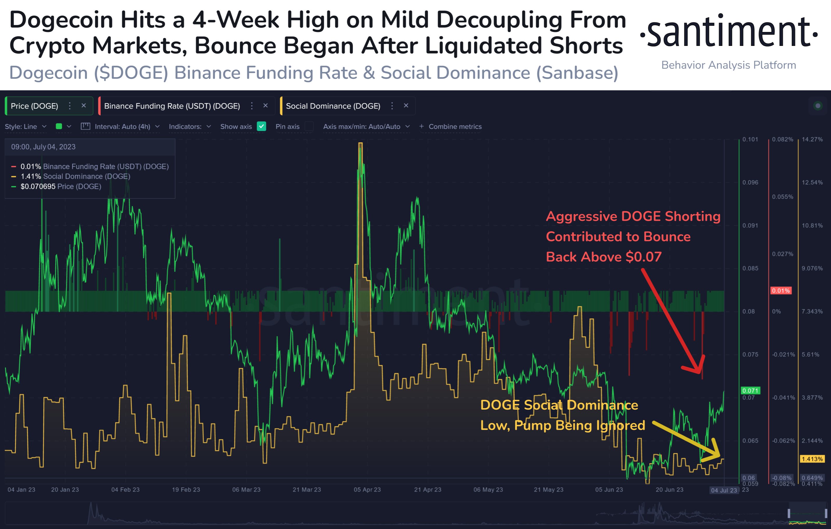  santiment dogecoin media low social around data 