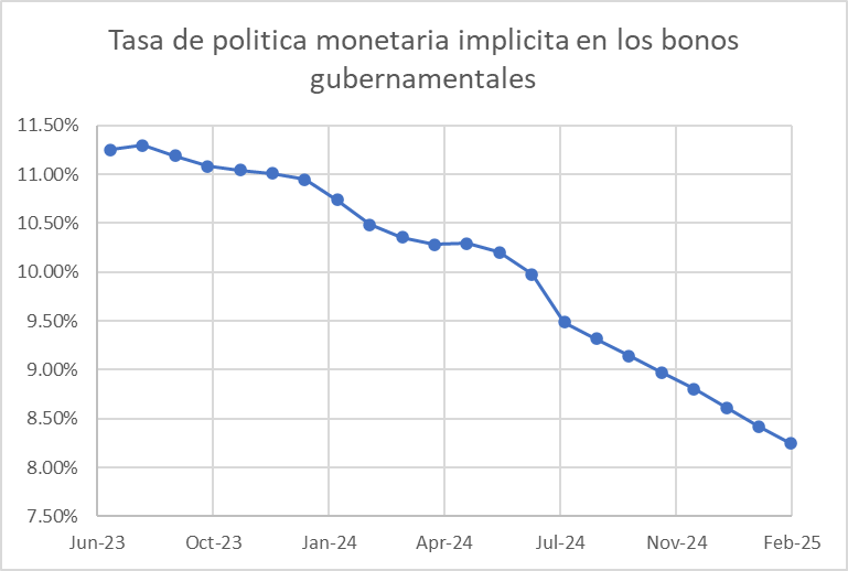 iCetemx's tweet photo. Con los resultados de la subasta de hoy esto es lo que nos dice el mercado de #politicamonetaria. Para Oct, primera bajada y para Feb 2025 tasas al 8.25%. https://t.co/2Hgpledowj