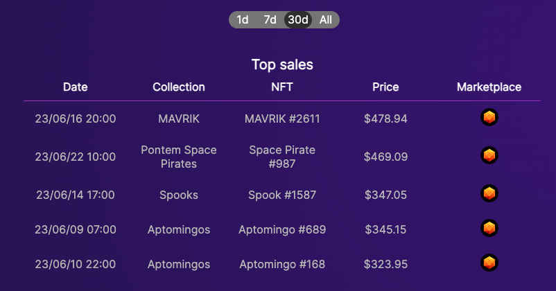 AlienMadnessNFT's tweet photo. 💰🔥 The #Aptos_Network is serving up some impressive #NFT sales over the past month! Here's the Top 5, led by a sale from @MavrikOG!

🏆 NFT #2611 takes the cake, sold for almost $480! Other notable mentions include @Aptomingos. All these sales happened on @TopazMarket 💎🎉 https://t.co/ErDSoI3pB9