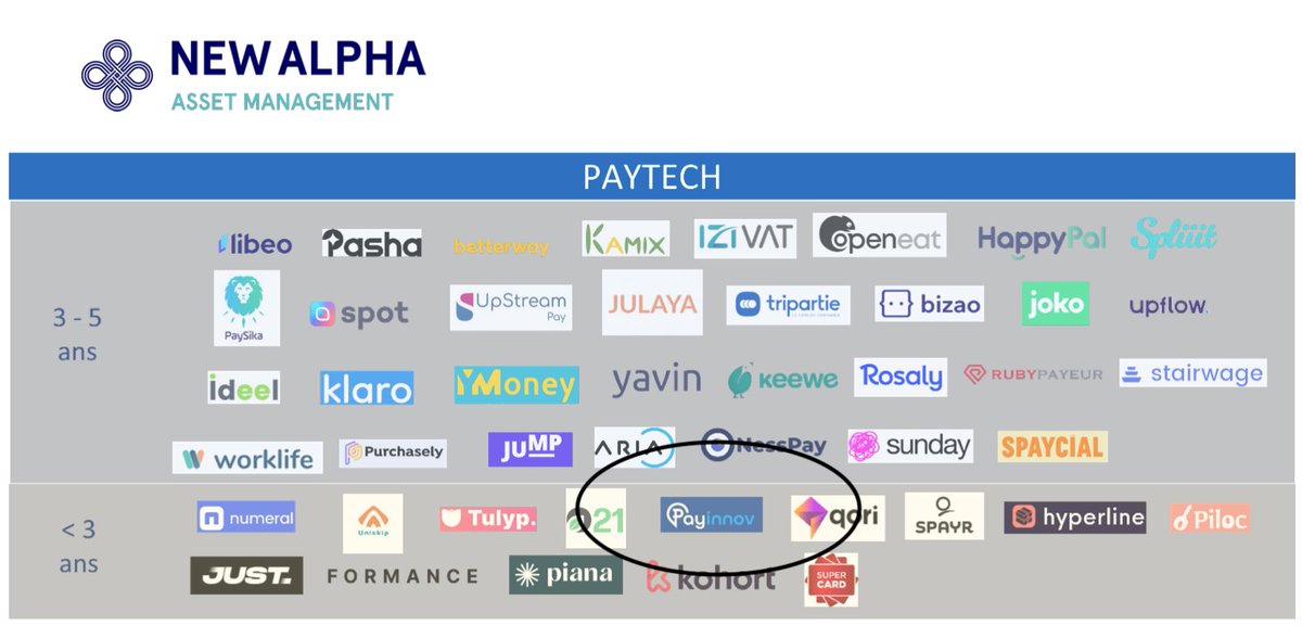 A study carried out by NEW ALPHA ASSET MANAGEMENT ranked #Payinnov in the 2023 mapping of French early-stage fintech.
The French paytech ecosystem is still very dynamic, Payinnov differentiates itself by offering a #crypto #payment solution for merchants.