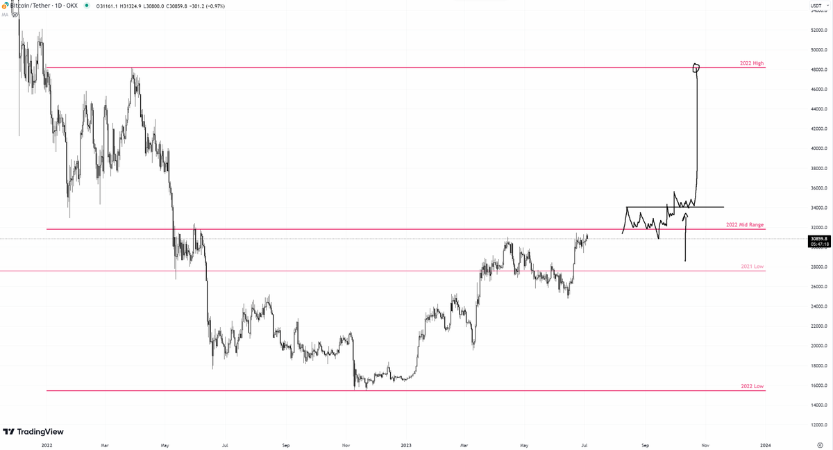 TraderDaink's tweet photo. $BTC

The game of liquidity
Flip the mid range and we should all agree on this https://t.co/BP7T27er7y