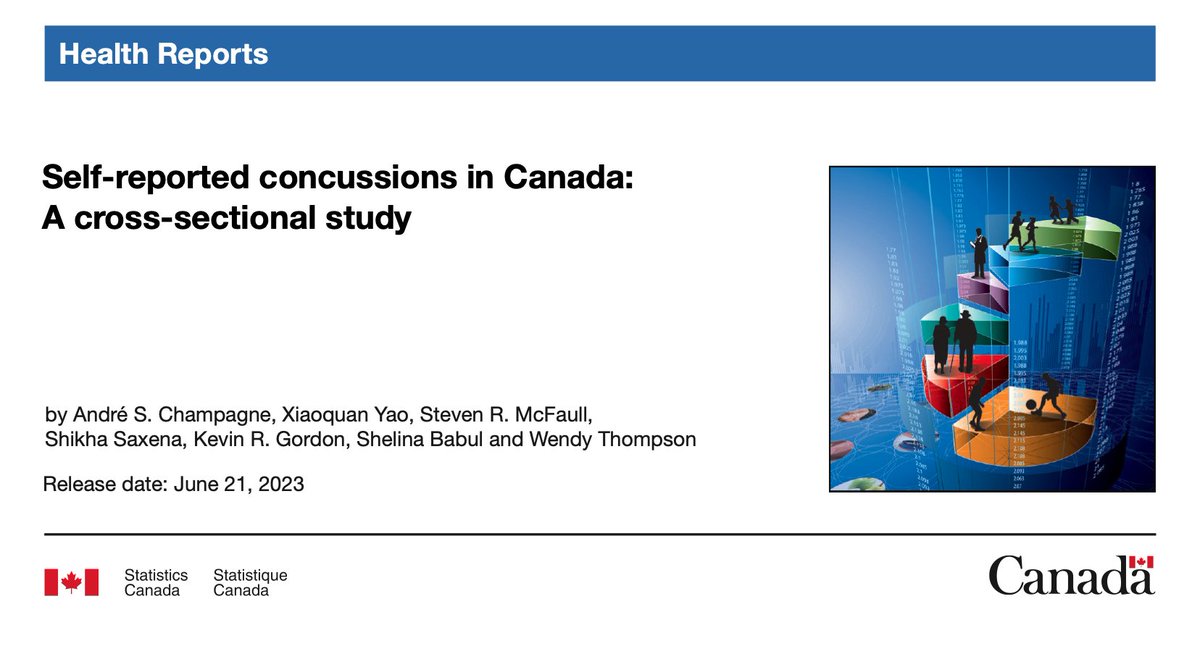 CCN-RCC (@ccn_rcc) on Twitter photo A new paper in <a href="/StatCan_eng/">Statistics Canada</a> Health Reports, "Self-reported concussions in Canada: A cross-sectional study", found about 1.6% of Canadians aged 12+ reported sustaining one or more concussions in 2019, based on 2020 Canadian Community Health Survey data.
🔓: www150.statcan.gc.ca/n1/pub/82-003-… A new paper in <a href="/StatCan_eng/">Statistics Canada</a> Health Reports, "Self-reported concussions in Canada: A cross-sectional study", found about 1.6% of Canadians aged 12+ reported sustaining one or more concussions in 2019, based on 2020 Canadian Community Health Survey data.
🔓: www150.statcan.gc.ca/n1/pub/82-003-…