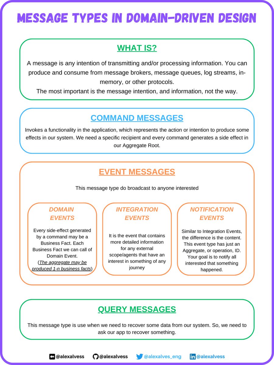 How can we do for bounded context to send or receive some information to others? Below are some tips for us to understand "What is message?" and "What type of message may use in a specific situation?"

#ddd #modeling #reactivedomaindriven #domaindrivendesign