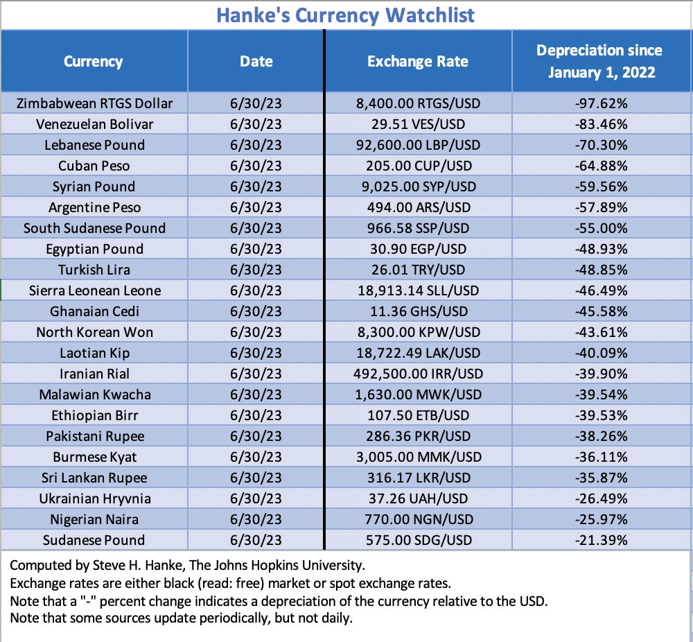 steve_hanke's tweet photo. #ARGWatch: Since January 2022, Argentina's peso has depreciated 58% against the USD. Argentina takes 6th place in this week's Hanke's #CurrencyWatchlist. Economic mismanagement has destroyed ARG. To save its economy, ARG must dump the peso and #dollarize. https://t.co/sVmAfOxFnP