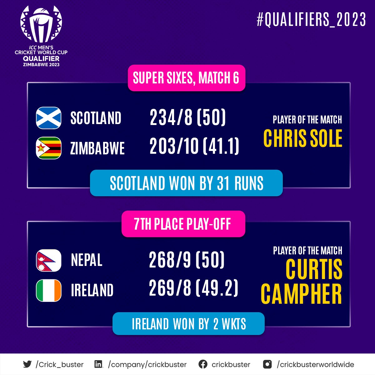 Crick_buster's tweet photo. Scotland remains in contention for the World Cup as they eliminate Zimbabwe. Meanwhile Ireland beat Nepal by 2 wickets 🏏

#CWC23 #SCOvsZIM #IREvsNEP #qualifier #Crickbuster https://t.co/WSVWil5wFq