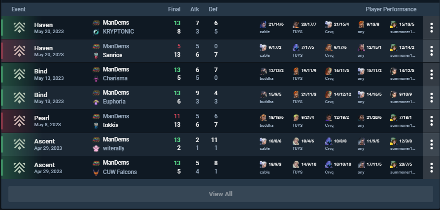 tuys_tv's tweet photo. Looking for players for a possible premier team this next act of premier. Our team was 5-2 in beta. Willing to IGL again this time with a team that's actually willing to practice weekly and go over strats.

Requirements
-peak Asc 1 last act or level 200+ https://t.co/zeLXZZ2Qms