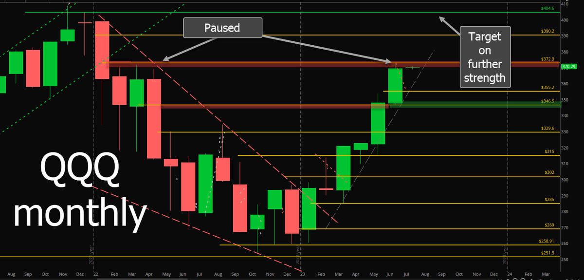 MommyTrades's tweet photo. #qqq monthly - weekly - daily 

Know your levels https://t.co/UGlI6JiWqk