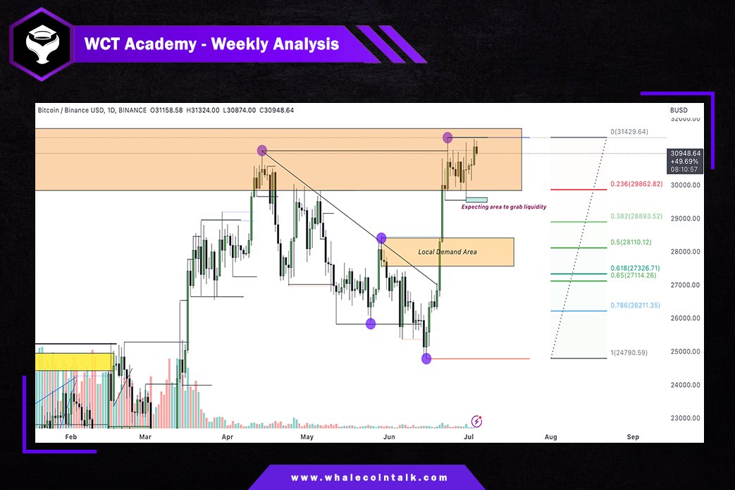 #BTC Weekly TA From WCT🐳

As predicted in our previous TA, $BTC has been consolidating near the $30.4k area over the past few days.

It may soon attempt to take up the liquidities in the area marked by blue before it continues with its bullish momentum.

Please find the detailed