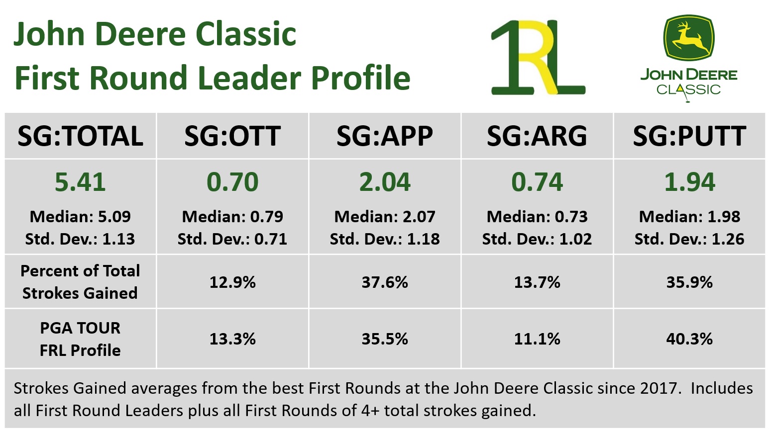 First Round Leader on Twitter "First Round Leader Profile for the John