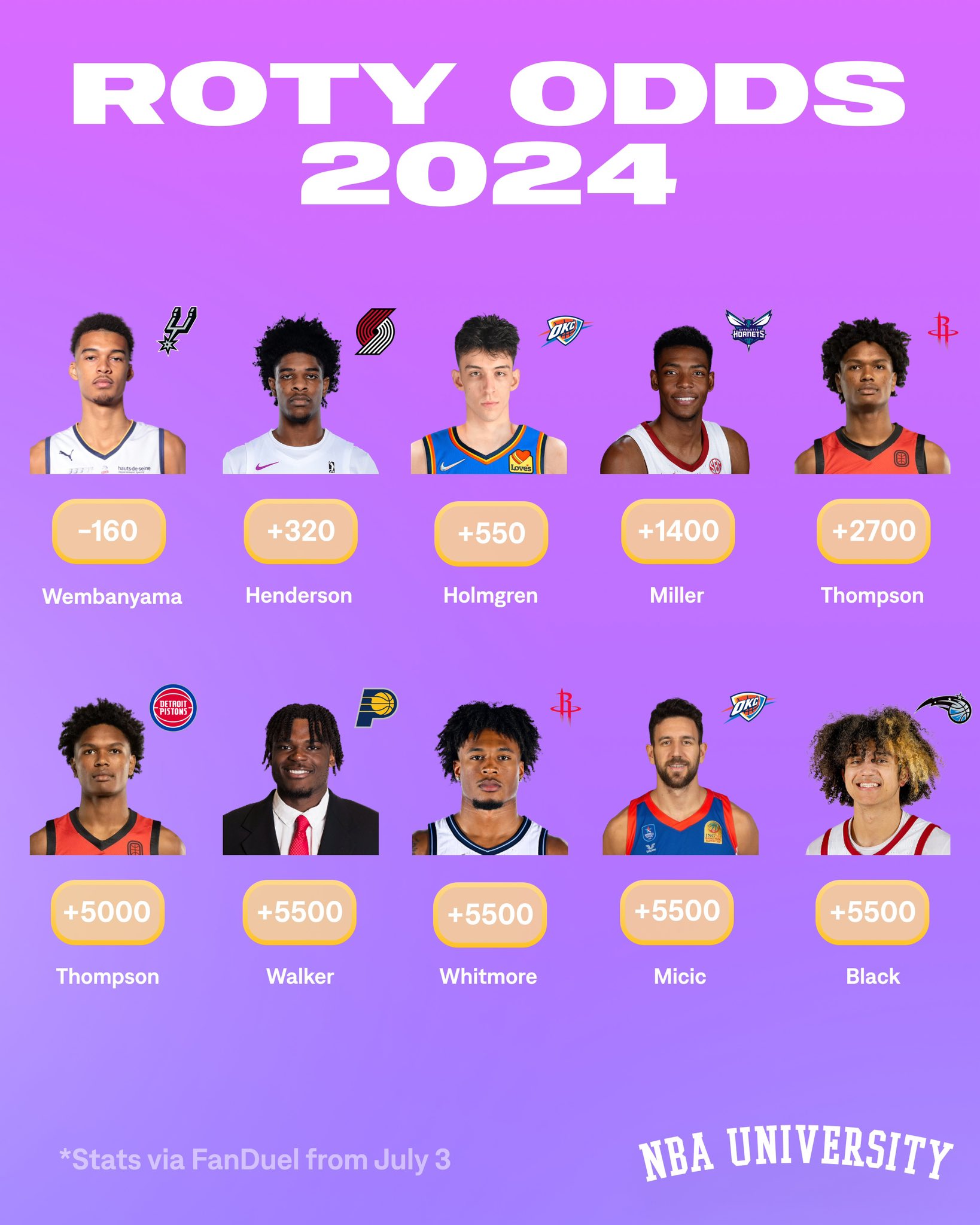 NBA University on Twitter "ROOKIE of the year odds dropped… Who’s the
