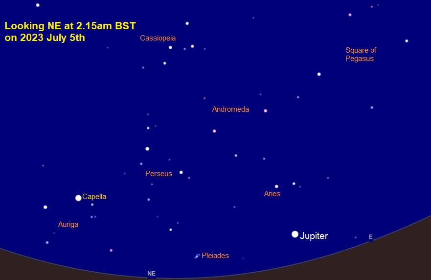 There's a bright 'star' in the eastern pre-dawn sky of July. We may have lost Venus from the evening sky in the UK, but Jupiter has now emerged from the morning twilight. The Pleiades are also back - low in the north east