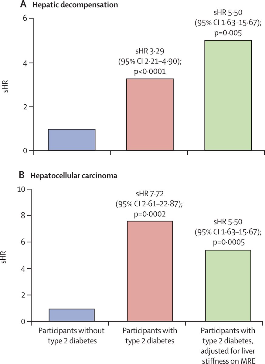 Daniel Huang (@drhuangdq) on Twitter photo How does diabetes influence outcomes in NAFLD?
▶️>2000 participants with NAFLD characterized by MR elastography
DM a/w ⬆️risk of decompensation and #HCC
❗️Independent of baseline liver stiffness
New data @_NAFLDResearch <a href="/DrLoomba/">Rohit Loomba</a>
<a href="/LancetGastroHep/">The Lancet Gastroenterology & Hepatology</a>
thelancet.com/journals/langa… How does diabetes influence outcomes in NAFLD?
▶️>2000 participants with NAFLD characterized by MR elastography
DM a/w ⬆️risk of decompensation and #HCC
❗️Independent of baseline liver stiffness
New data @_NAFLDResearch <a href="/DrLoomba/">Rohit Loomba</a>
<a href="/LancetGastroHep/">The Lancet Gastroenterology & Hepatology</a>
thelancet.com/journals/langa…