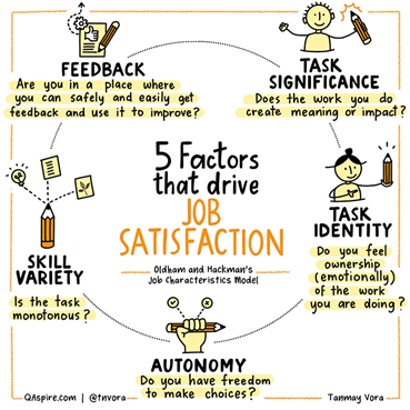 "The way we design our work has a very significant impact on our well-being. It starts with self-awareness – and then key characteristics that you look for in the work in order to make your biggest contributions."  Thanks Tanmay Vora. #infographic  #leadership  SM277