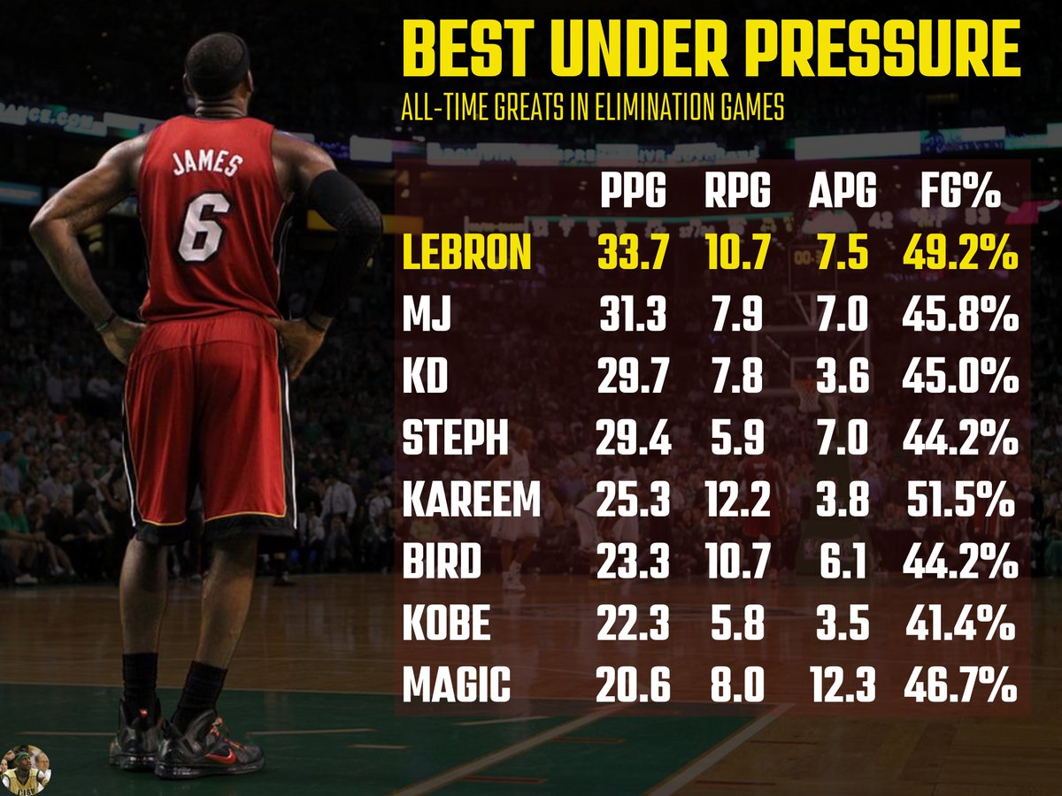 No matter what you've been told, LeBron is the best elimination game player in NBA history.