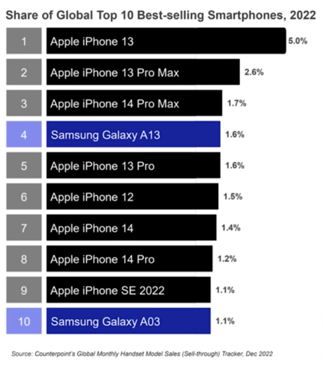EmaniUi's tweet photo. Dans le Top 10 des smartphones les plus vendus en 2022, Samsung n'a que 2  places (et ce sont des smartphone bas de gamme, genre vendus à moins de 200EUR) 
la suprématie est énorme🙌, et c'est pas anodin !! https://t.co/4UTKGpQci6