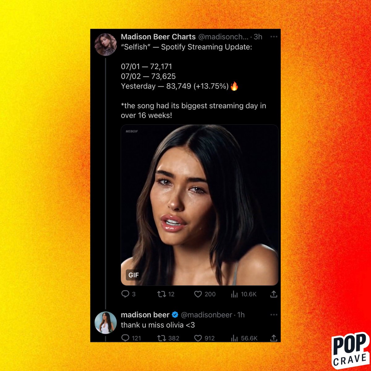 Madison Beer thanks Olivia Rodrigo for a recent uptick in streams for her single, “Selfish,” following the release of “vampire.”