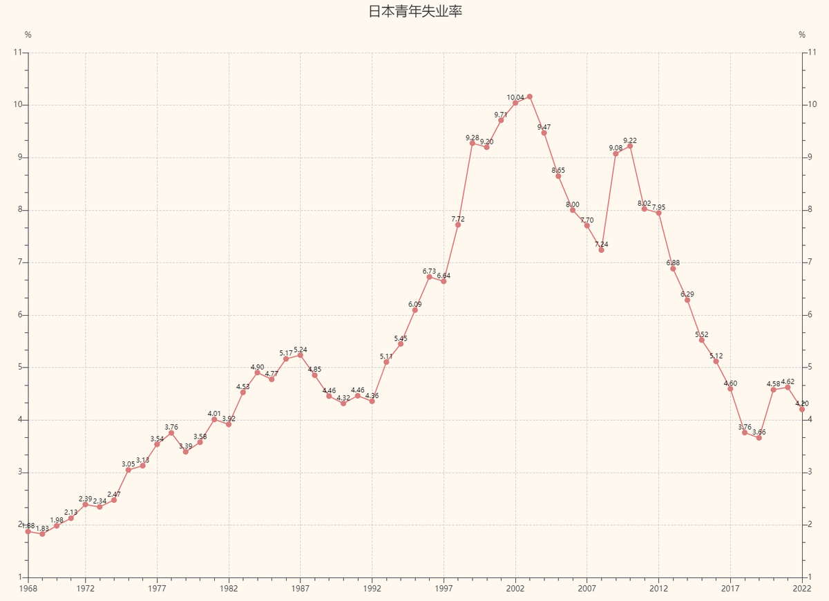 美国青年失业率如图，卸鼎前10.5%，卸鼎后峰值18.4%，去年8.1%，是有数据以来最低值。