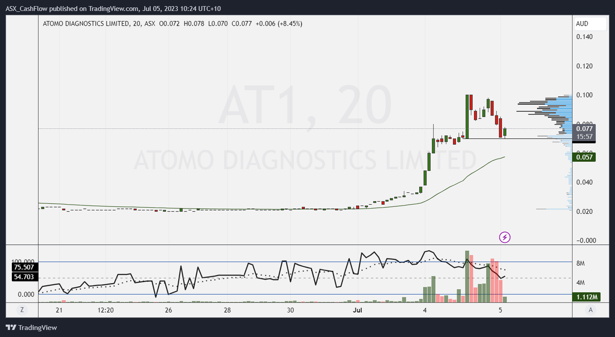 asxcashflowing's tweet image. #AT1 20 min tf

Bouncing from yesterdays low of HV bar