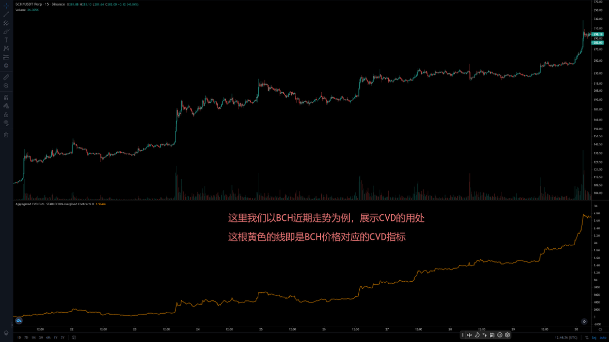 累计成交增量(CVD)】指标介绍： 合约交易中分市价（吃单）和限价（挂单）交易市价吃单方通常是交易中更积极的一方合约交易中每一笔买入必定对应着一笔卖出，具体来说：  每一笔市价买入对应着一笔限价卖出
