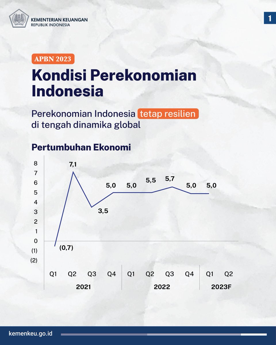 carloscmayer's tweet photo. Di tengah dinamika global, pendapatan negara tetap mencatatkan kinerja positif dengan terkumpulnya #UangKita sebanyak 49,1% dari target. https://t.co/KsyAJyf8eg