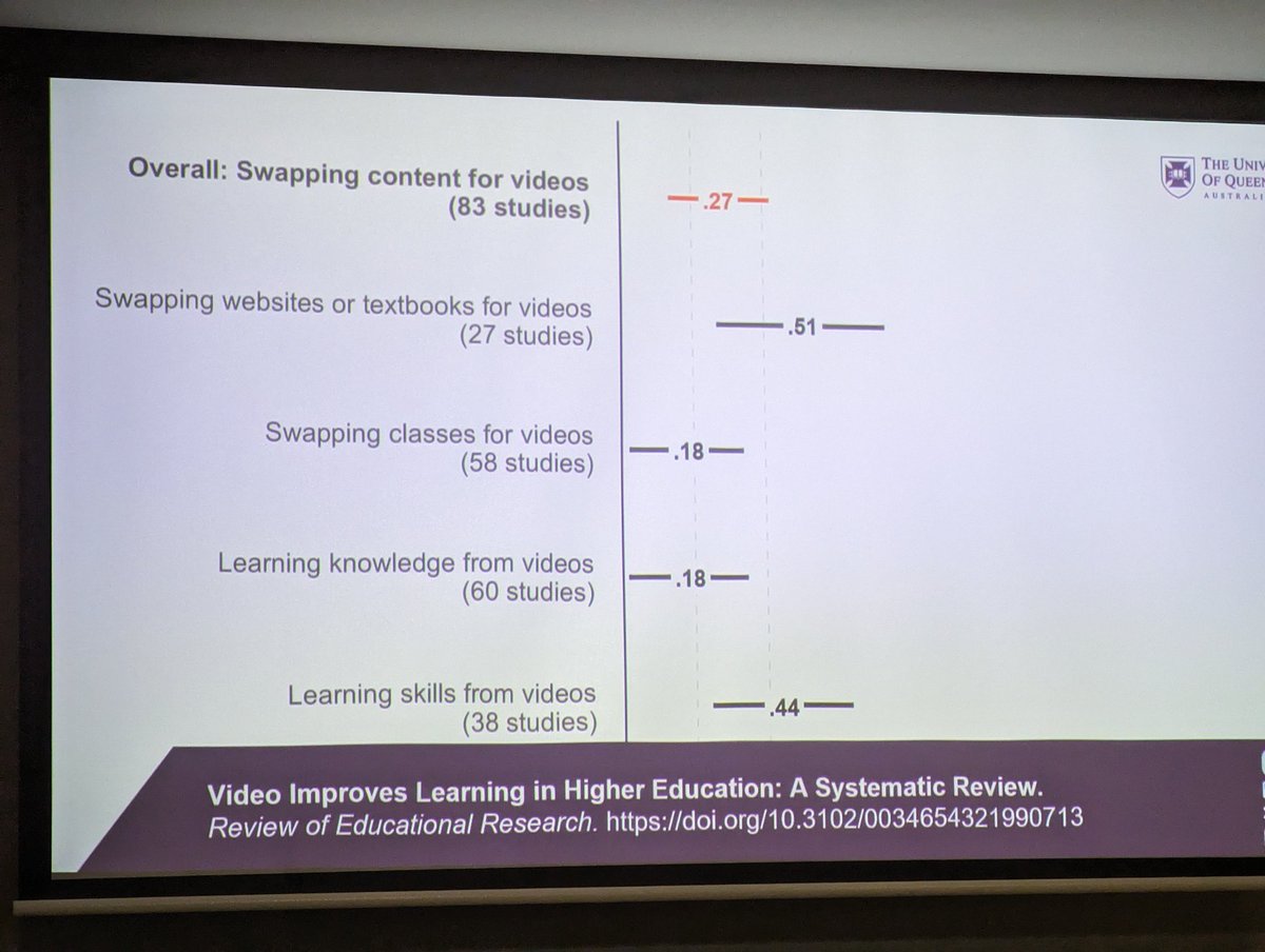 Videos can maximise student learning! Just look at these effect sizes! #Herdsa2023