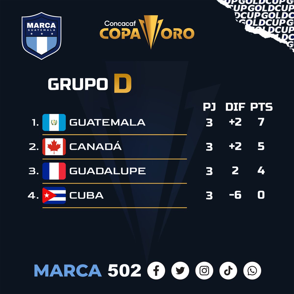 Marca502_'s tweet photo. ¡HISTORICOOOOOOOOOOOOOOOO! 

Guatemala gana por primera vez su grupo en toda la historia de la Copa Oro. 

¡¡NUNCA ME DESPIERTEN SI ES UN SUEÑO!! 😭🤩👏

#Marca502 #SeleMayor #GoldCup2023 https://t.co/UskchUIvWl