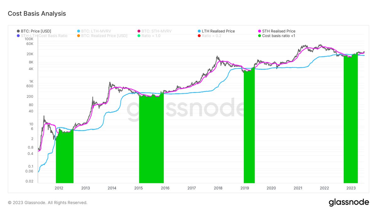 Surely this time is different

$BTC
