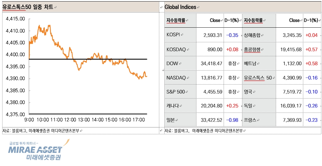 ehdwl's tweet photo. 글로벌 주식시장 변화와 전망(7월 5일)
미래에셋증권 미디어콘텐츠본부 서상영(02-3774-1621)

유럽 증시, 실적시즌 앞두고 차익 실현 매물 출회되며 하락 전환

 (독일 -0.26%, 영국 -0.10%, 프랑스 -0.23%, 유로스톡스50 -0.16%)

변화 요인: ①독일 무역수지와 경기
https://t.co/tSdwtBF809 https://t.co/IkP83L452C