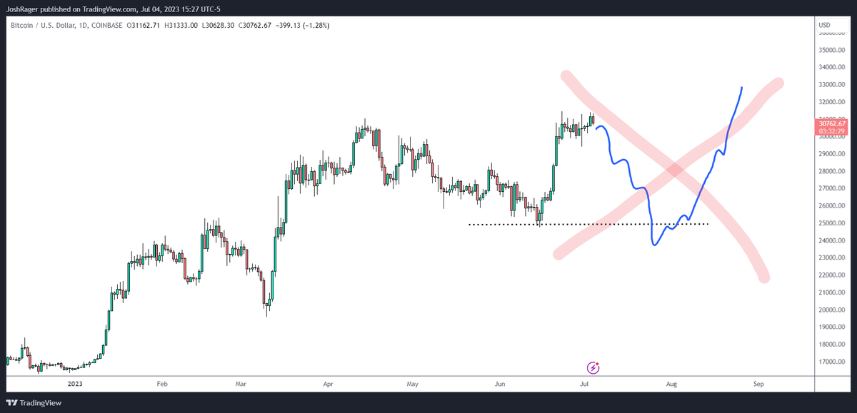 I disagree with the $BTC chart idea below

The "$24k, then up" sentiment seems to be quite popular

I think people are overthinking it

Similar was said about Bitcoin needing to sweep $20k first 

IMO, pullbacks won't be this deep now and if we manage to see $25k again it won't