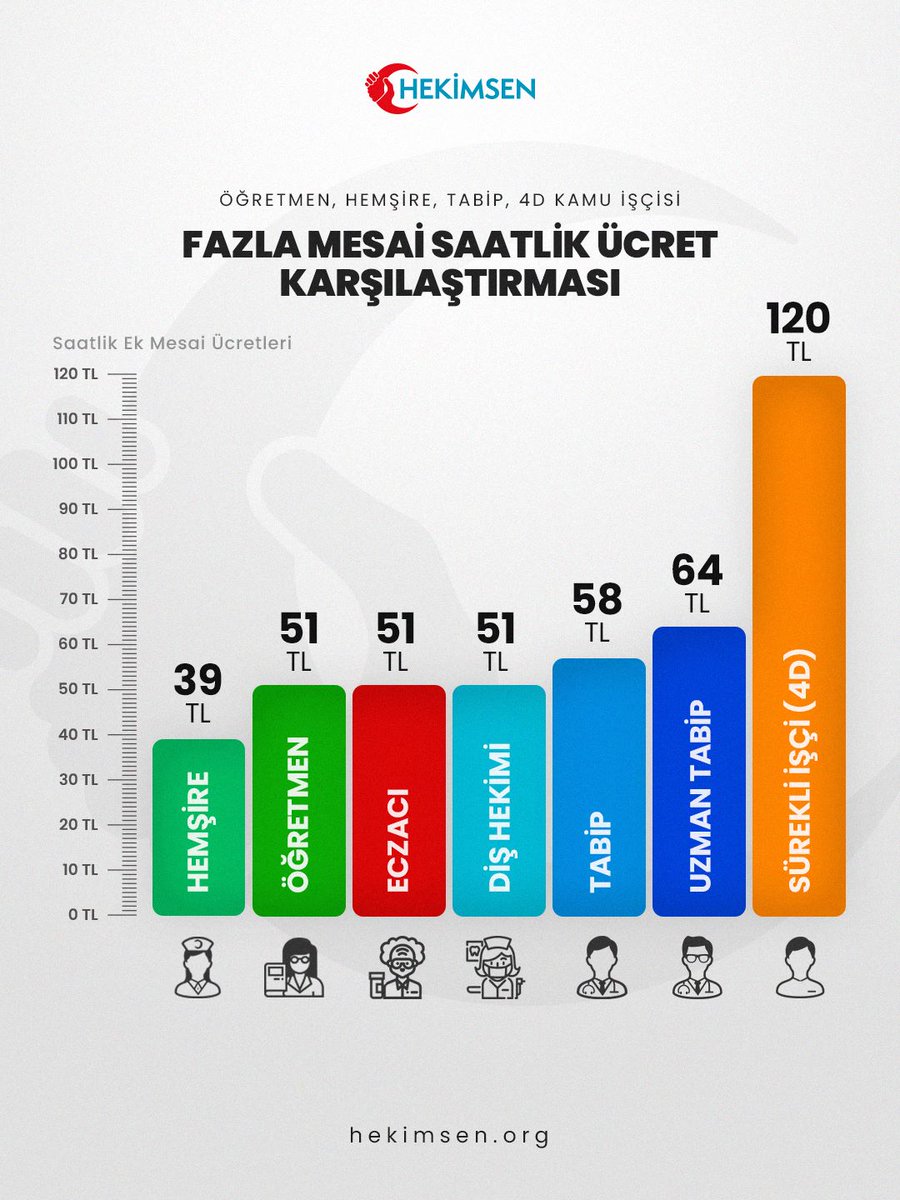 ebrukaraca26's tweet photo. Sayın @drfahrettinkoca, fazla mesai ücretlerimize de zam yapılmalıdır. #buzambizeyetmez https://t.co/qgpCH9xb0h