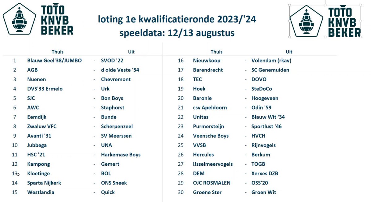 Inmiddels is zowel de nieuwe competitie-indeling als de bekerloting bekendgemaakt. Acht nieuwe tegenstanders in de competitie en wij ontvangen <a href="/VVHoogeveen/">VV Hoogeveen</a> in bekerverband.