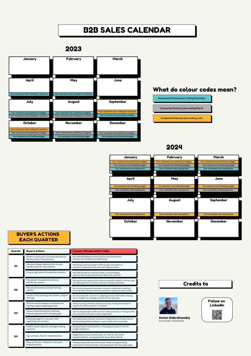 ADobrzhansky's tweet photo. B2B SALES CALENDAR

As a sales professional, I have learned that understanding my customers' timelines and actions is key to planning and executing my sales strategy. That's why I created a B2B sales calendar that includes the following:

#sales #b2b https://t.co/S5LQ33bpEr