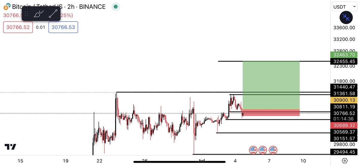 CryptoGodJohn's tweet image. Longed the sweep on $BTC and took an L 

🤝
