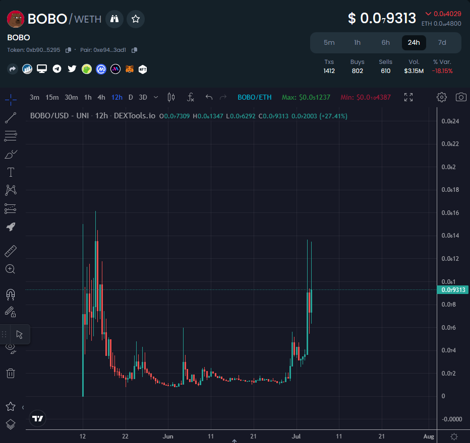 EricCryptoman's tweet photo. BEARS ARE FUCKED.

(Unless of course you are a $BOBO holder, the most bullish bear in the entire cryptoverse)

How high can the arch nemesis of $PEPE go?

What a recovery so far, grats to those that diamond handed or bought the bottom. Team have been grinding hard. @bobocoineth https://t.co/MSah1fleIZ