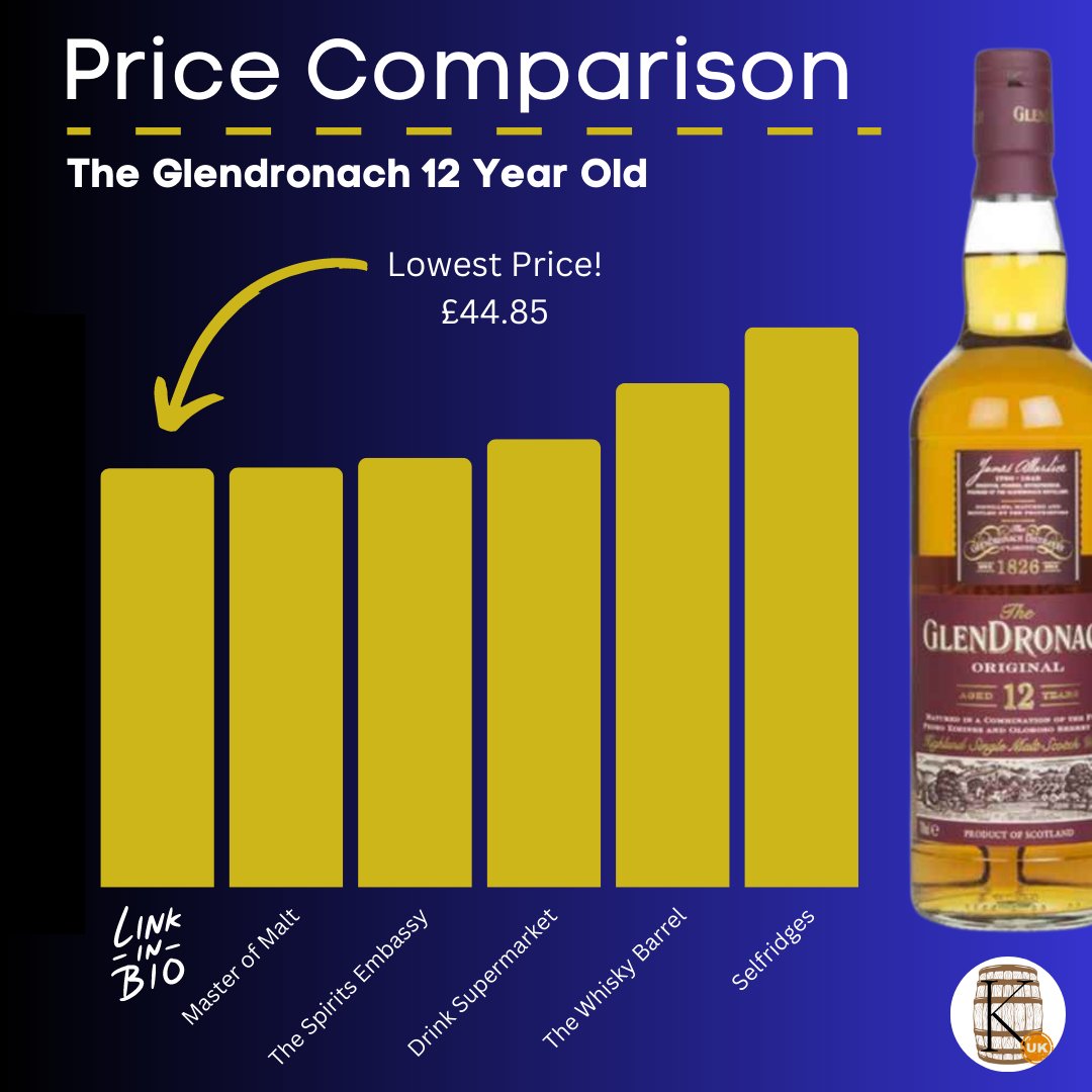 caskompareuk's tweet photo. A overview of some of the current pricing for
@Glendronach 12 Year Old
Amazon is currently the cheapest place to grab yourself a bottle. Full analysis here -> https://t.co/48c8xDevKA
Buy it now -> https://t.co/m3IWOdyQ9T
#whiskydata #pricecomparison #caskompare https://t.co/DWBHHK7Mb4