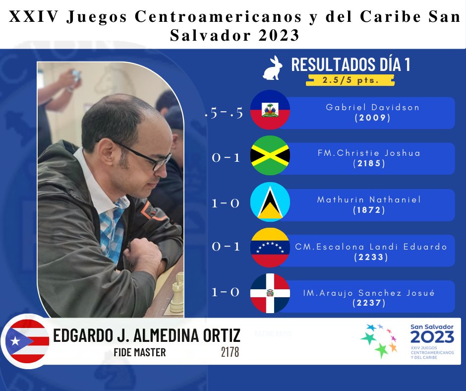 FedAjedrezPR's tweet photo. Resultados Dia #1 de los 𝐉𝐮𝐞𝐠𝐨𝐬 𝐂𝐞𝐧𝐭𝐫𝐨𝐚𝐦𝐞𝐫𝐢𝐜𝐚𝐧𝐨𝐬 𝐲 𝐝𝐞𝐥 𝐂𝐚𝐫𝐢𝐛𝐞 𝐒𝐚𝐧 𝐒𝐚𝐥𝐯𝐚𝐝𝐨𝐫 𝟐𝟎𝟐3.
#FAPR #FAPRInforma #Ajedrez #Chess #EquipoPUR #SanSalvador2023 #EsMomentoDeTrascender https://t.co/gW02ASgeCO