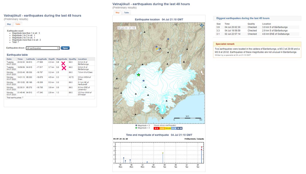 @Vedurstofan Two earthquakes were located in the caldera of Bardarbunga, a M3.3 at 20:00 and a M3.9 at 20:02. Earthquakes of these magnitudes are not unusual in Bardarbunga.

Written by a specialist at 04 Jul 21:10 GMT

... and thus we even have 2 earthquakes over M 3.0 ....