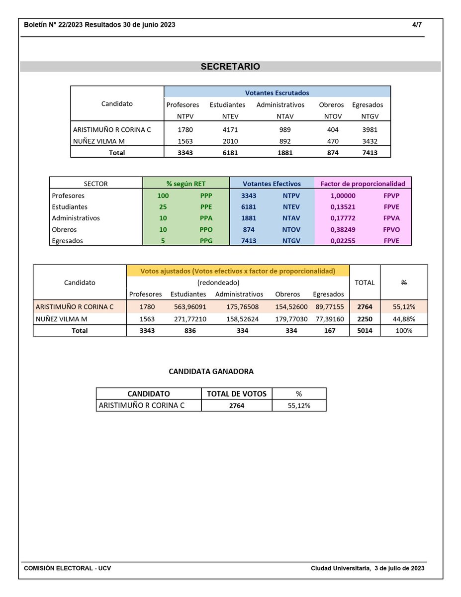 vectorpolitico's tweet photo. 🗳️ Resultados 2da Vuelta Final #UCV

Víctor Rago 52,20% (Rector)
Humberto Rojas 47,80% 

Fátima Garces 53,22% (ViceAcadémica)
Aura Boadas 46,78%

José León 56,73% (ViceAdministrativo)
Nelson Chitty 43,27%

Corina Aristimuño 55,12% (Secretaria)
Vilma Nuñez 44,88% 

#ULA #LUZ #UDO https://t.co/av3CC4tOdC
