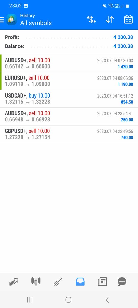 profitfxsignal's tweet photo. 4 signals today, all 4 winning, see inside our WhatsApp group.
Also $4200 total net profit with trade copier.
https://t.co/7qCY9c6x6P
#forex #forexusa #forexuk #forexmarkets #forexmarket #forexsignal #forexsignalservice #forexcopy #investing #invest #investment #maprofx https://t.co/KuVjDKxXb8