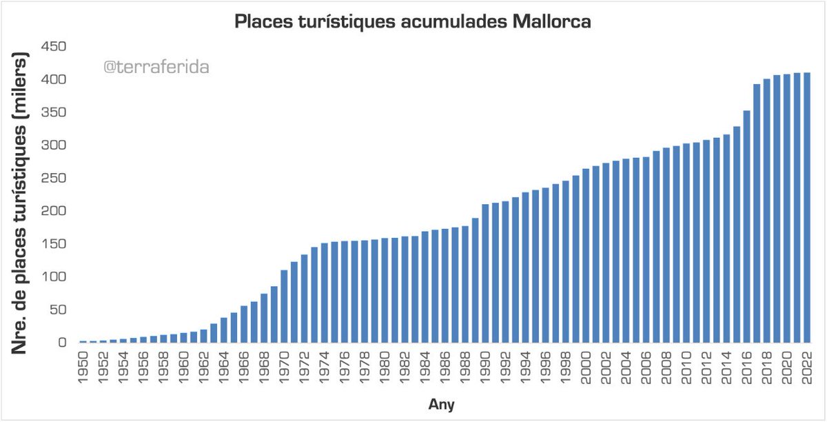 NoMesAvions's tweet image. Per aturar un decreixement primer s'hauria d'haver començat

Cosa que no veim a les Balears 🤦