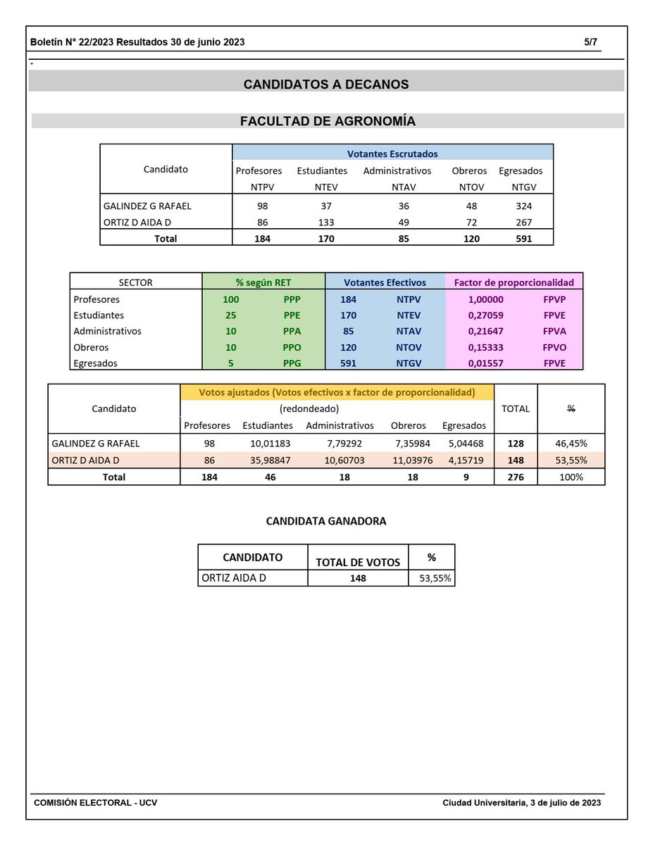vectorpolitico's tweet photo. 🗳️ Resultados 2da Vuelta Final #UCV 

Aida Ortiz 53,55% (Decana Agronomía)
Rafael Galíndez 46,45% 

Juan Apitz 55,32% (Decano FCJP - Derecho)
Francisco Delgado 44,68%

Luís Angarita 51,96% (Decano FACES)
Ángel Reyes 48,04%

#ULA #LUZ #UDO #UC https://t.co/WLfffsyS8J
