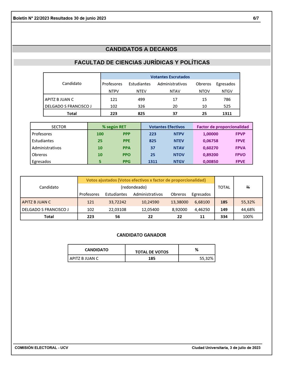 vectorpolitico's tweet photo. 🗳️ Resultados 2da Vuelta Final #UCV 

Aida Ortiz 53,55% (Decana Agronomía)
Rafael Galíndez 46,45% 

Juan Apitz 55,32% (Decano FCJP - Derecho)
Francisco Delgado 44,68%

Luís Angarita 51,96% (Decano FACES)
Ángel Reyes 48,04%

#ULA #LUZ #UDO #UC https://t.co/WLfffsyS8J