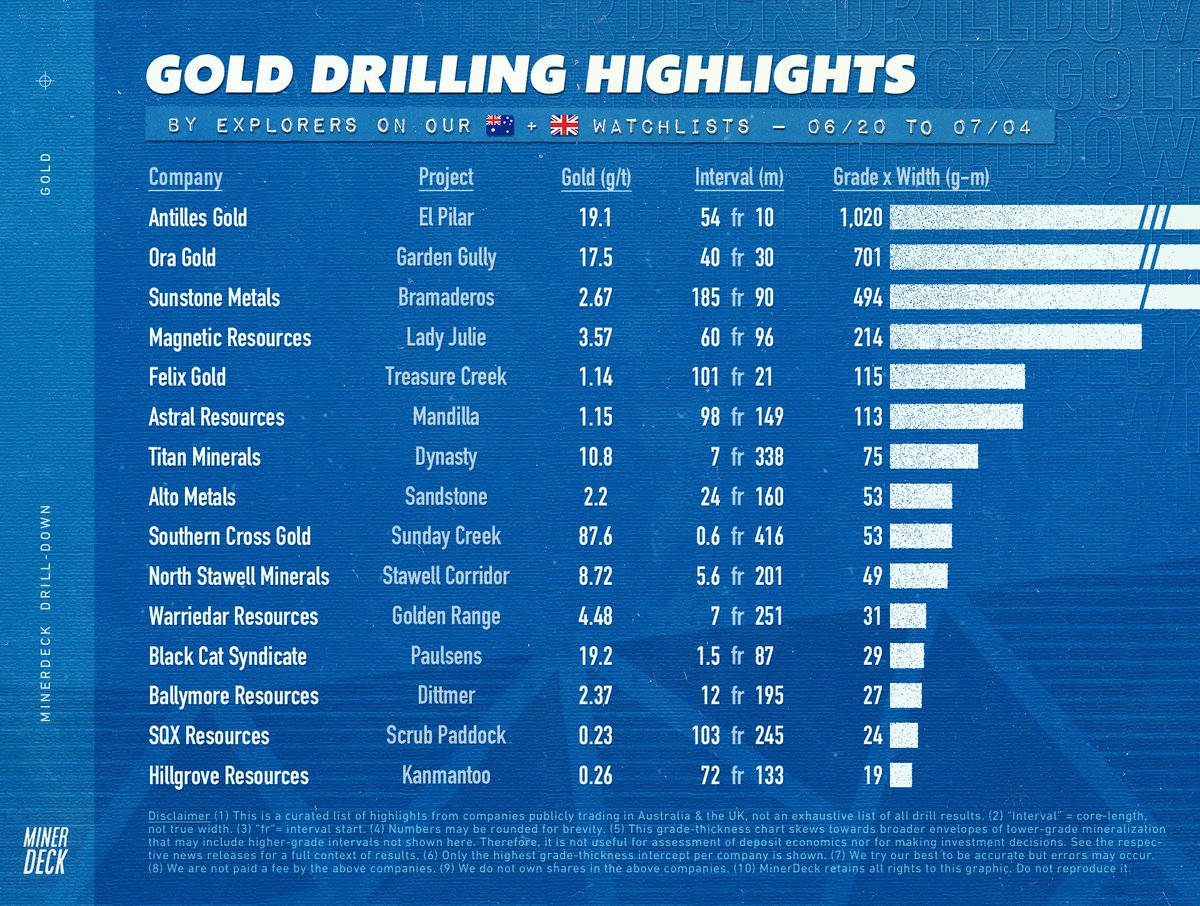 MinerDeck's tweet photo. 🇦🇺 Weekly gold drilling highlights https://t.co/vJZpvmbdD8