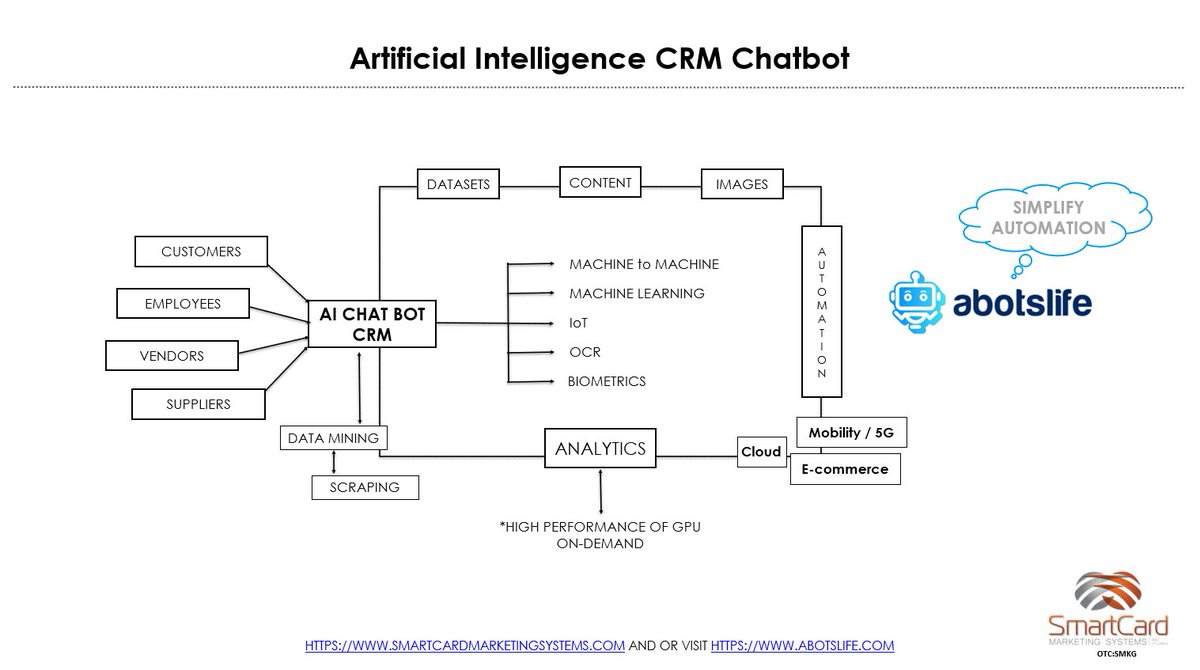 AbotslifeA's tweet photo. #Ai #Chatbot Innovation brings Simplicity to Automation by $SMKG:OTC @OtcSmkg #AbotsLife @AbotslifeA https://t.co/8CU1TJ6ZoU