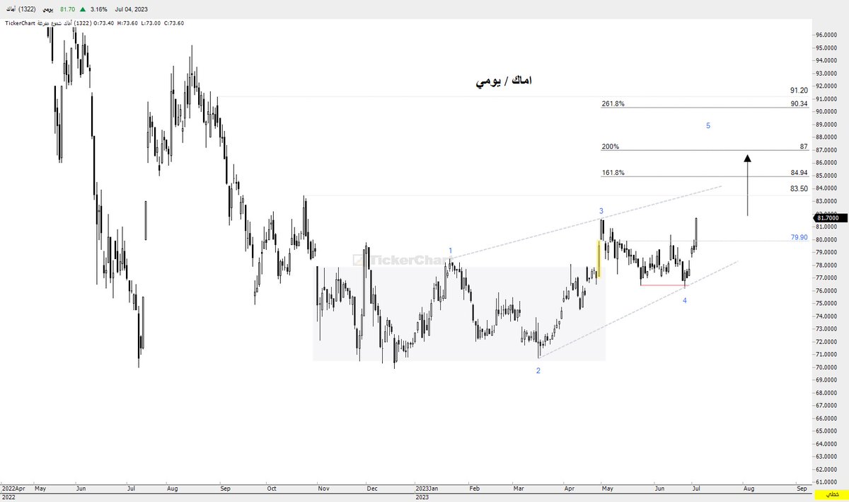 pro_chart's tweet photo. #تاسي
#الشارت_الاحترافي
#pro_chart
#اماك
سهم اماك
اقرب اهدافه 83.50
بقية الاهداف على الشارت
وقف الخسارة حسب ادارة الصفقة https://t.co/rHym0n4Clc
